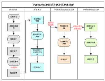 深圳銘洋宇通注塑模具廠成功晉級(jí)深圳創(chuàng)新創(chuàng)業(yè)大賽半決賽。