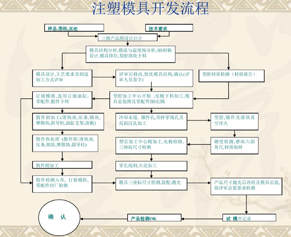 塑膠注塑模具開模流程